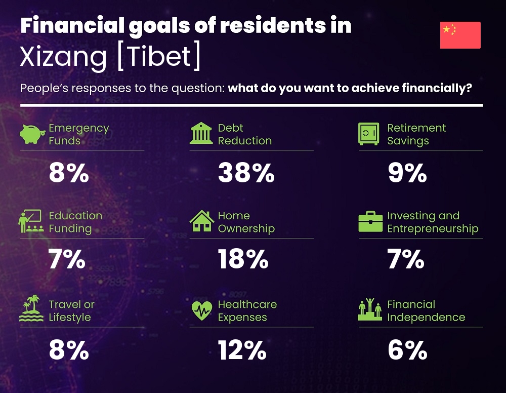 Financial goals and targets of couples living in Xizang [Tibet]